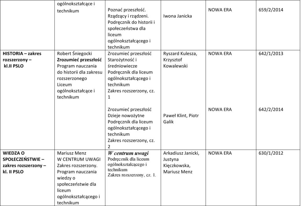 1 Iwona Janicka Ryszard Kulesza, Krzysztof Kowalewski NOWA ERA NOWA ERA 659/2/2014 642/1/2013 WIEDZA O SPOŁECZEŃSTWIE zakres kl. II PSLO Mariusz Menz W CENTRUM UWAGI Zakres.