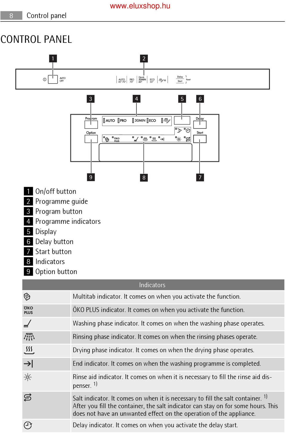 It comes on when the washing phase operates. Rinsing phase indicator. It comes on when the rinsing phases operate. Drying phase indicator. It comes on when the drying phase operates. End indicator.