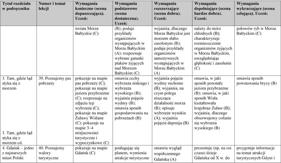 wypoczynkowe Gdańsk ; podaje przykłady organizmów występujących w Morzu Bałtyckim (A); rozpoznaje wybrane gatunki ptaków żyjących nad Morzem Bałtyckim omawia cechy wybrzeża niskiego i wybrzeża