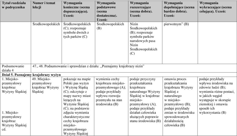 Podsumowanie i sprawdzian z działu: Poznajemy krajobrazy nizin działu 4 Dział 5. Poznajemy krajobrazy wyżyn 1. Miejskoprzemysłowprzemysłowy 49.