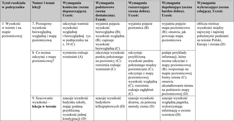 19 wymienia rodzaje wzniesień (A) szacuje wysokość budynku szkoły, mając podaną przybliżoną wysokość jednej kondygnacji wyjaśnia pojęcia: wysokość bezwzględna ; wysokość względna ; zapisuje wysokość