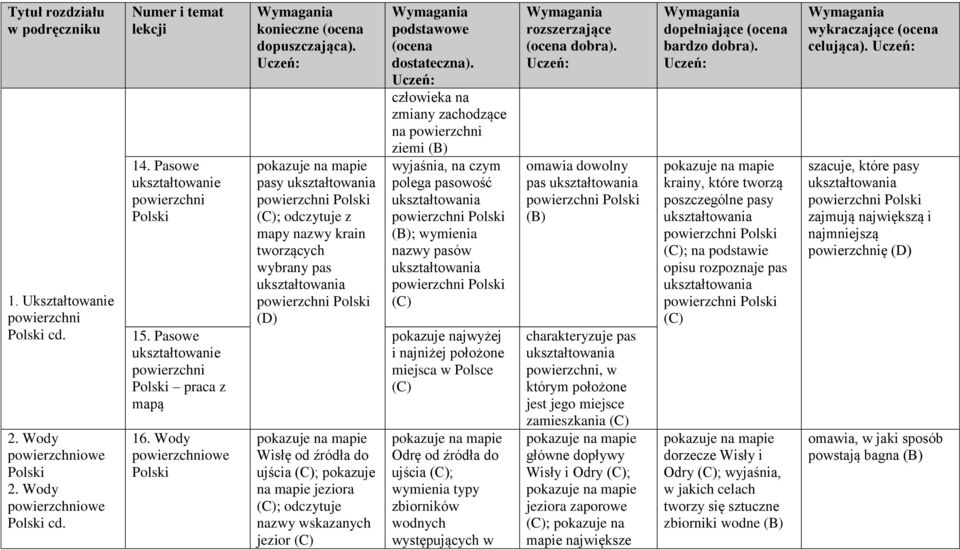 Wody powierzchniowe Polski pasy ukształtowania powierzchni Polski ; odczytuje z mapy nazwy krain tworzących wybrany pas ukształtowania powierzchni Polski Wisłę od źródła do ujścia ; pokazuje na mapie