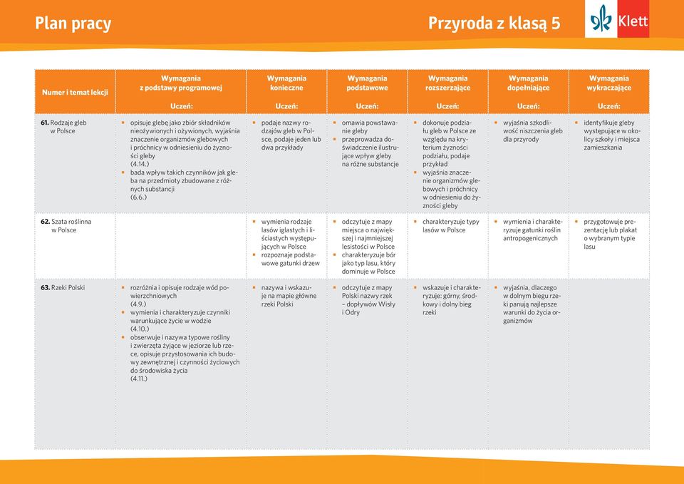 6.) podaje nazwy rodzajów gleb w Polsce, podaje jeden lub dwa przykłady omawia powstawanie gleby przeprowadza doświadczenie ilustrujące wpływ gleby na różne substancje dokonuje podziału gleb w Polsce