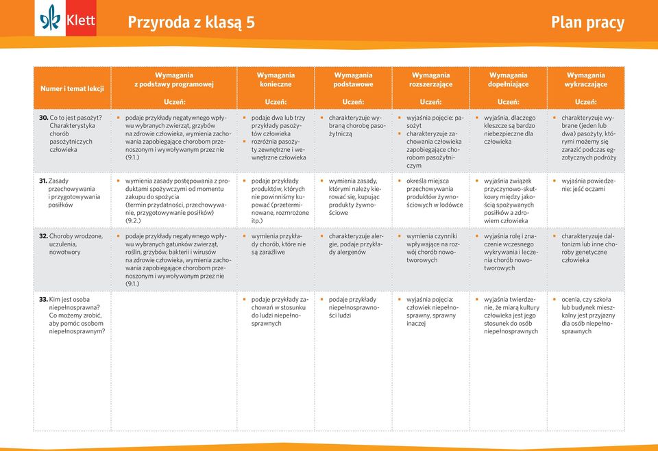 ) podaje dwa lub trzy przykłady pasożytów rozróżnia pasożyty zewnętrzne i wewnętrzne charakteryzuje wybraną chorobę pasożytniczą wyjaśnia pojęcie: pasożyt charakteryzuje zachowania zapobiegające