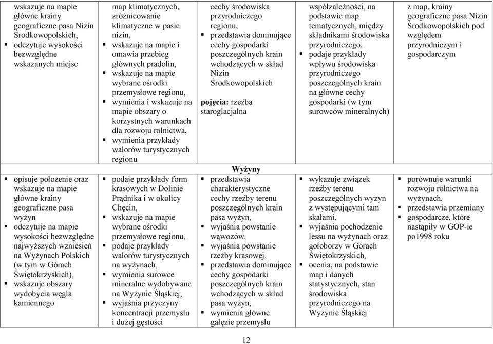 zróżnicowanie klimatyczne w pasie nizin, i omawia przebieg głównych pradolin, wybrane ośrodki przemysłowe regionu, wymienia i wskazuje na mapie obszary o korzystnych warunkach dla rozwoju rolnictwa,