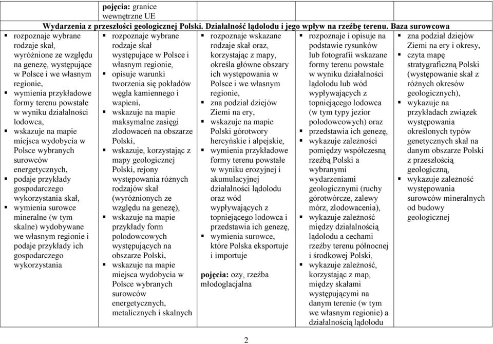 wydobycia w Polsce wybranych surowców energetycznych, gospodarczego wykorzystania skał, wymienia surowce mineralne (w tym skalne) wydobywane we własnym regionie i podaje przykłady ich gospodarczego