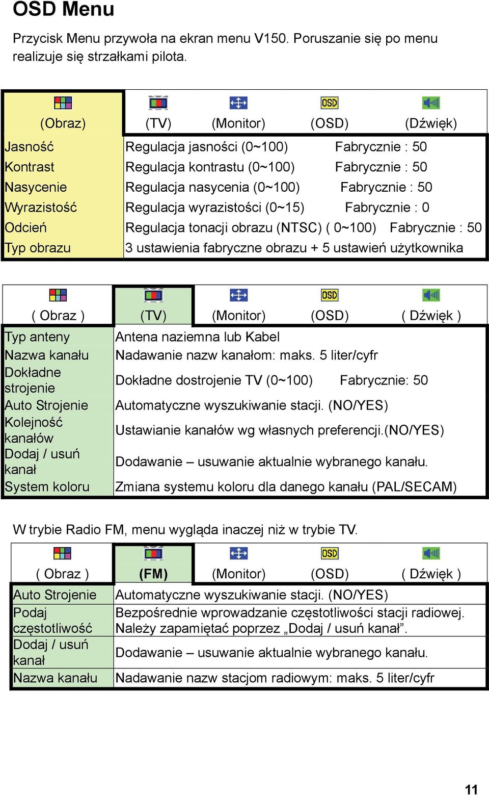 Wyrazistość Regulacja wyrazistości (0~15) Fabrycznie : 0 Odcień Regulacja tonacji obrazu (NTSC) ( 0~100) Fabrycznie : 50 Typ obrazu 3 ustawienia fabryczne obrazu + 5 ustawień użytkownika ( Obraz )