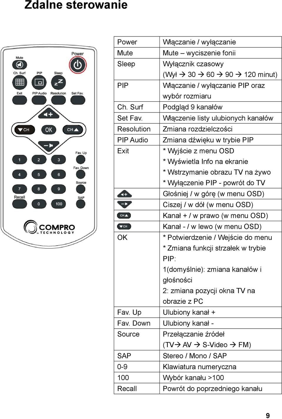 Włączenie listy ulubionych kanałów Resolution Zmiana rozdzielczości PIP Audio Zmiana dźwięku w trybie PIP Exit * Wyjście z menu OSD * Wyświetla Info na ekranie * Wstrzymanie obrazu TV na żywo *