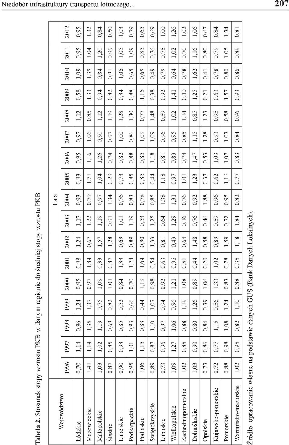 1,24 0,95 0,98 1,24 1,17 0,93 0,93 0,95 0,97 1,12 0,58 1,09 0,95 0,95 Mazowieckie 1,41 1,14 1,35 1,37 0,97 1,84 0,67 1,22 0,79 1,71 1,16 1,06 0,85 1,33 1,39 1,04 1,32 Małopolskie 1,03 1,02 1,13 0,75