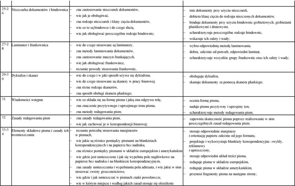 obsługiwać frankownice, rozumie powody stosowania frankownic, Dyktafon i skaner wie do czego i w jaki sposób używa się dyktafonu, wie do czego stosowane są skanery w pracy biurowej, zna różne rodzaje