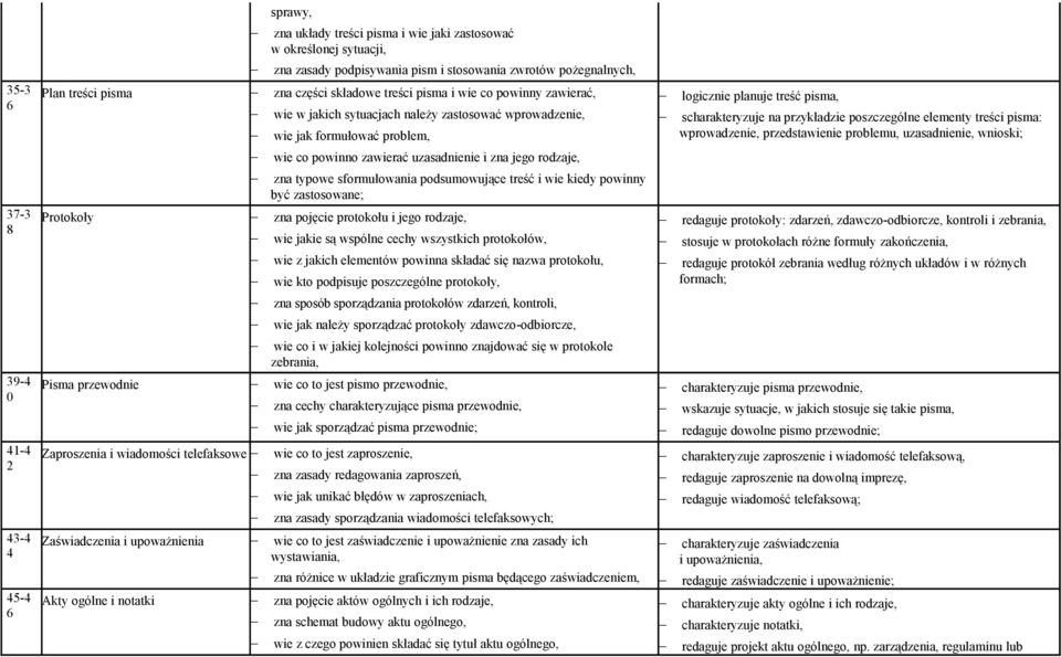 sformułowania podsumowujące treść i wie kiedy powinny być zastosowane; Protokoły zna pojęcie protokołu i jego rodzaje, wie jakie są wspólne cechy wszystkich protokołów, wie z jakich elementów powinna