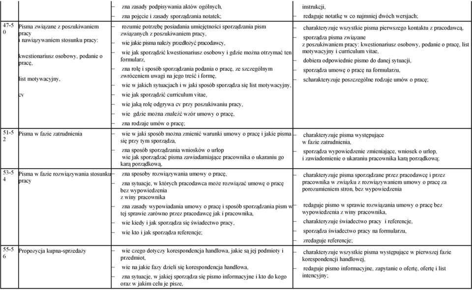 kwestionariusz osobowy i gdzie można otrzymać ten formularz, zna rolę i sposób sporządzania podania o pracę, ze szczególnym zwróceniem uwagi na jego treść i formę, wie w jakich sytuacjach i w jaki