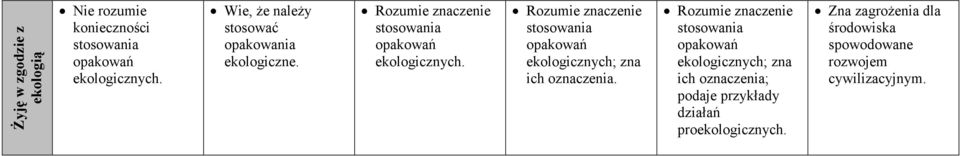 Rozumie znaczenie stosowania opakowań ekologicznych; zna ich oznaczenia.