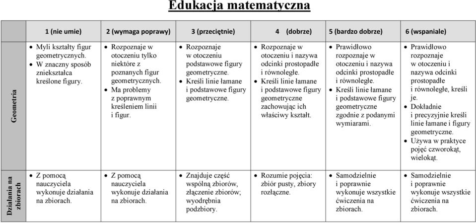 Rozpoznaje w otoczeniu podstawowe figury geometryczne. Kreśli linie łamane i podstawowe figury geometryczne. Rozpoznaje w otoczeniu i nazywa odcinki prostopadłe i równoległe.