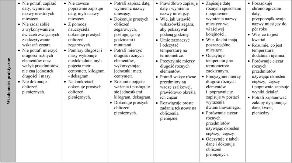 nauczyciela dokonuje prostych obliczeń zegarowych. Pomiary długości i masy wykonuje niedokładnie, myli pojęcia metr centymetr, kilogram - dekagram.