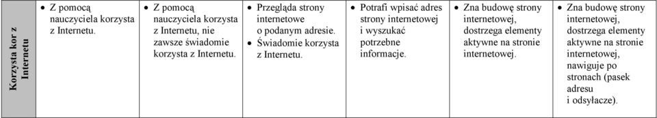 Świadomie korzysta z Internetu. Potrafi wpisać adres strony internetowej i wyszukać potrzebne informacje.