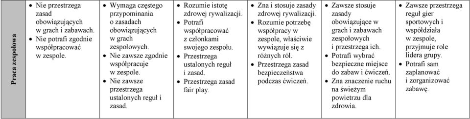 Przestrzega ustalonych reguł i zasad. Przestrzega zasad fair play. Zna i stosuje zasady zdrowej rywalizacji. Rozumie potrzebę współpracy w zespole, właściwie wywiązuje się z różnych ról.