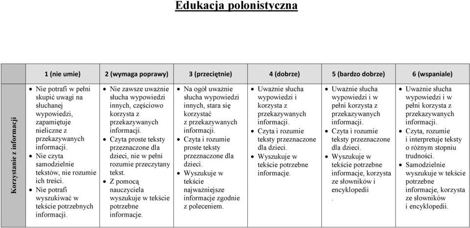 Nie zawsze uważnie słucha wypowiedzi innych, częściowo korzysta z przekazywanych informacji. Czyta proste teksty przeznaczone dla dzieci, nie w pełni rozumie przeczytany tekst.