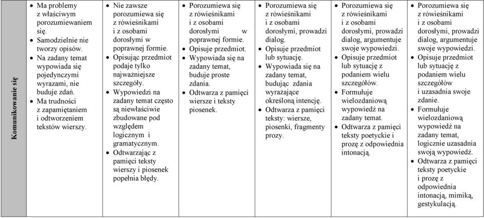 Opisując przedmiot podaje tylko najważniejsze szczegóły. Wypowiedzi na zadany temat często są niewłaściwie zbudowane pod względem logicznym i gramatycznym.