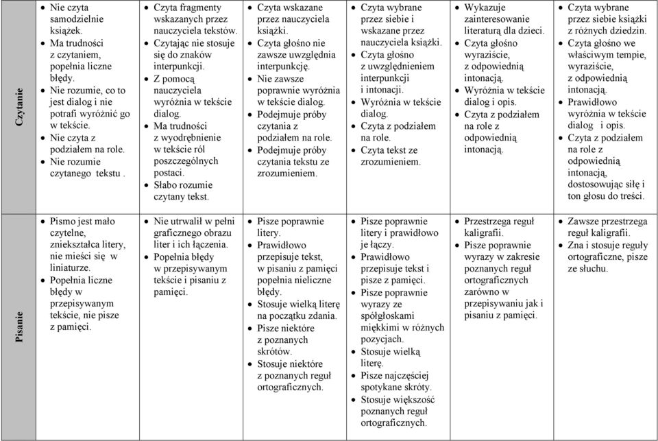Ma trudności z wyodrębnienie w tekście ról poszczególnych postaci. Słabo rozumie czytany tekst. Czyta wskazane przez nauczyciela książki. Czyta głośno nie zawsze uwzględnia interpunkcję.