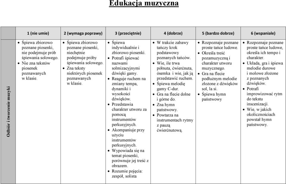 Śpiewa indywidualnie i zbiorowo piosenki. Potrafi śpiewać nazwami solmizacyjnymi dźwięki gamy. Reaguje ruchem na zmiany tempa, dynamiki i wysokości dźwięków.