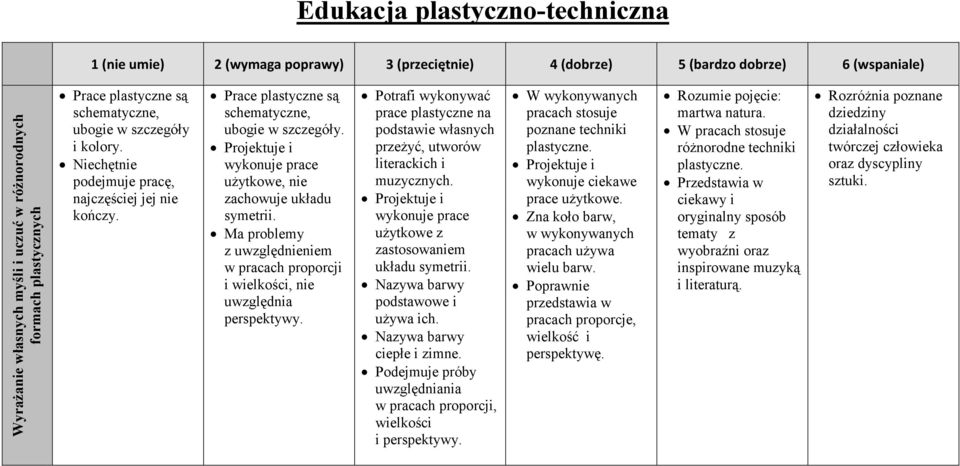 Projektuje i wykonuje prace użytkowe, nie zachowuje układu symetrii. Ma problemy z uwzględnieniem w pracach proporcji i wielkości, nie uwzględnia perspektywy.