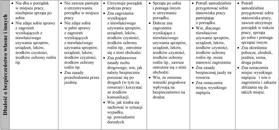 Nie zawsze pamięta o utrzymywaniu porządku w miejscu pracy Nie zdaje sobie w pełni sprawy z zagrożeń wynikających z niewłaściwego używania sprzętów, urządzeń, leków, środków czystości, środków