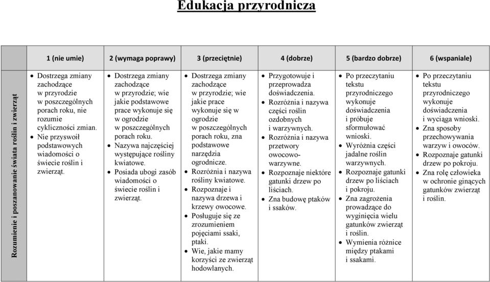 Dostrzega zmiany zachodzące w przyrodzie; wie jakie podstawowe prace wykonuje się w ogrodzie w poszczególnych porach roku. Nazywa najczęściej występujące rośliny kwiatowe.