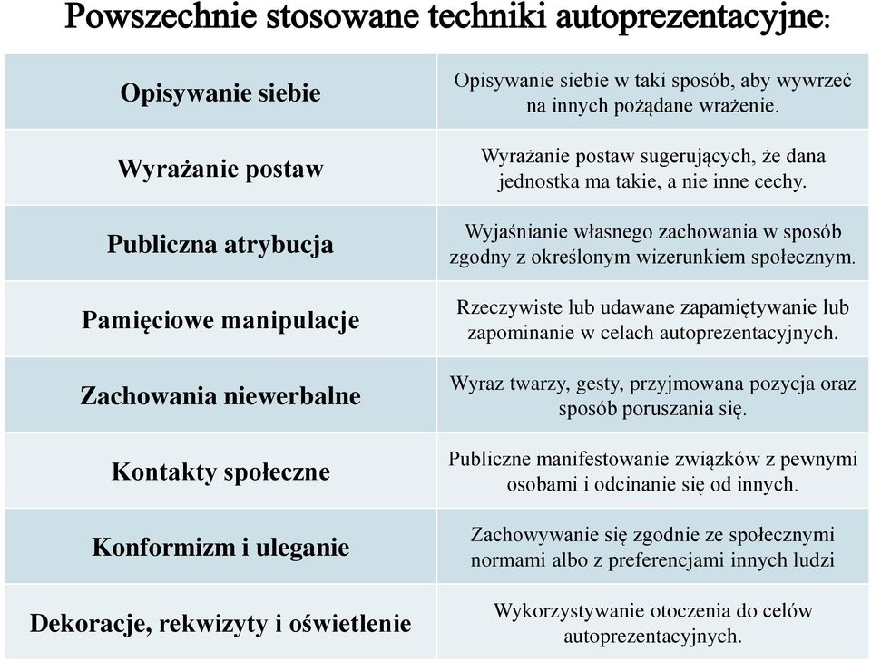 Wyjaśnianie własnego zachowania w sposób zgodny z określonym wizerunkiem społecznym. Rzeczywiste lub udawane zapamiętywanie lub zapominanie w celach autoprezentacyjnych.