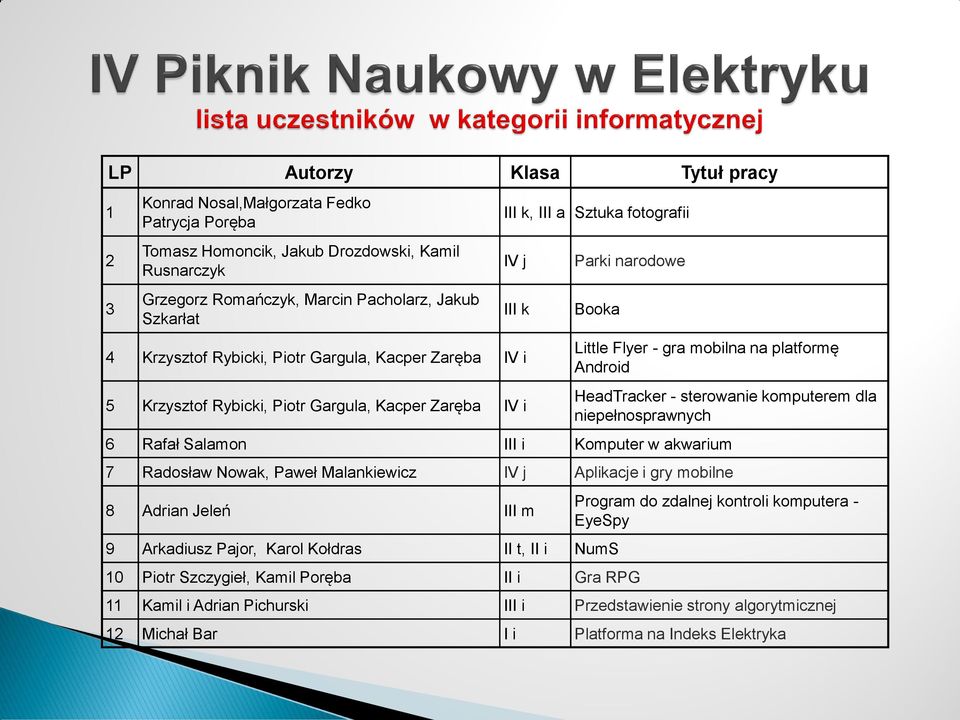 Android HeadTracker - sterowanie komputerem dla niepełnosprawnych 6 Rafał Salamon III i Komputer w akwarium 7 Radosław Nowak, Paweł Malankiewicz IV j Aplikacje i gry mobilne 8 Adrian Jeleń III m 9