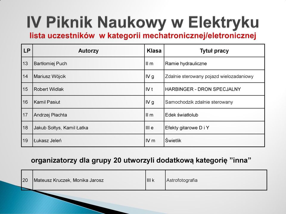 Andrzej Płachta II m Edek światłolub 18 Jakub Sołtys, Kamil Łatka III e Efekty gitarowe D i Y 19 Łukasz Jeleń IV m