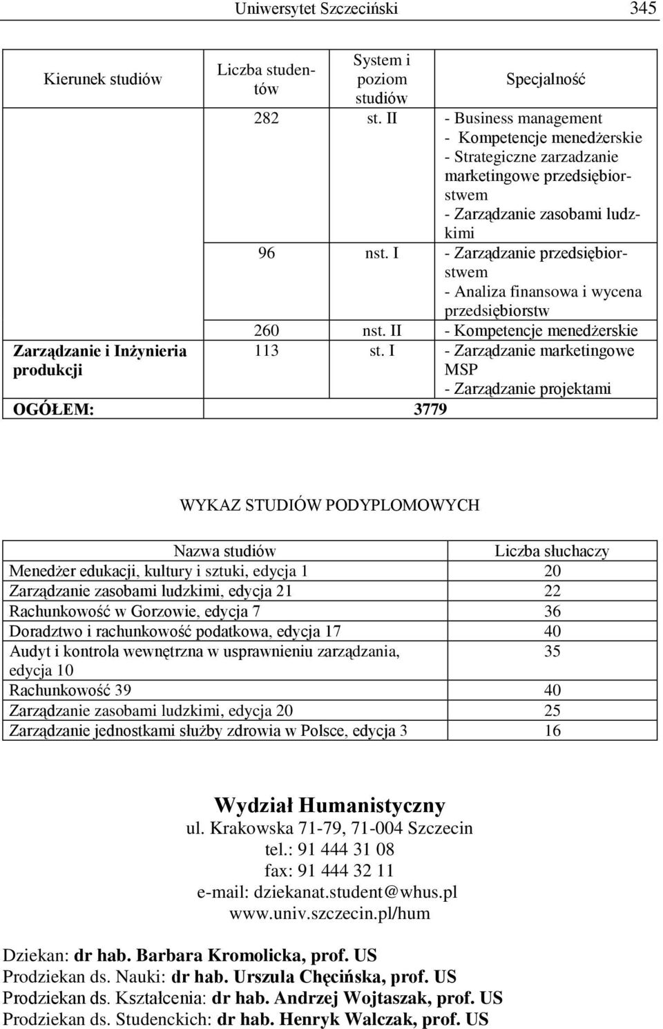 I - Zarządzanie przedsiębiorstwem - Analiza finansowa i wycena przedsiębiorstw 260 nst. II - Kompetencje menedżerskie 113 st.