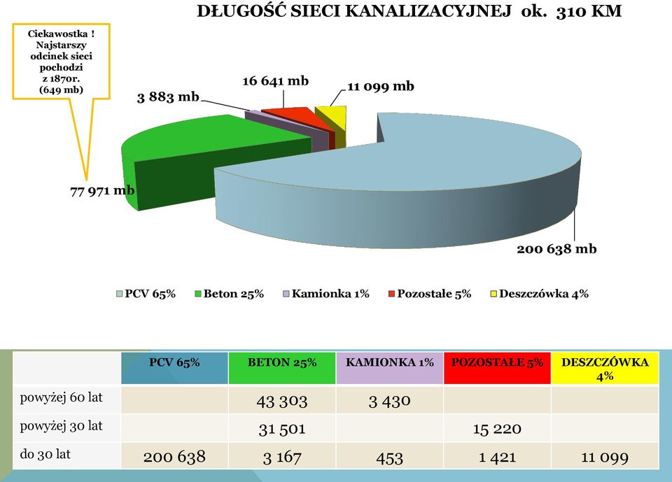 (649 mb) 3 883 mb 16 641 mb 11 099 mb 77 971 mb 200 638 mb PCV 65% Beton 25% Kamionka 1%
