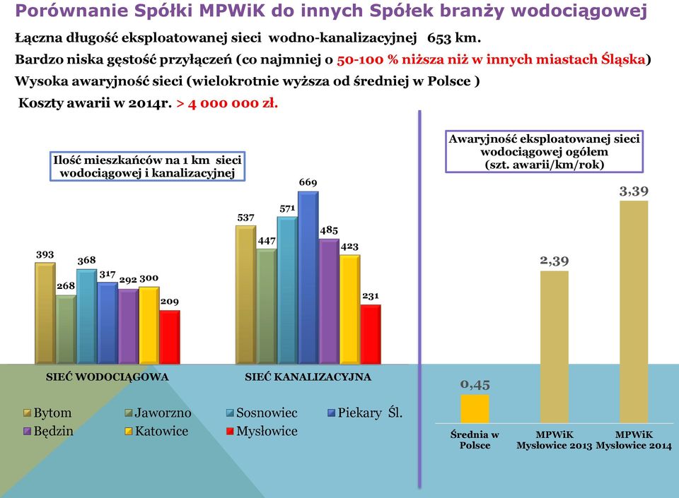 awarii w 2014r. > 4 000 000 zł. Ilość mieszkańców na 1 km sieci wodociągowej i kanalizacyjnej 669 Awaryjność eksploatowanej sieci wodociągowej ogółem (szt.