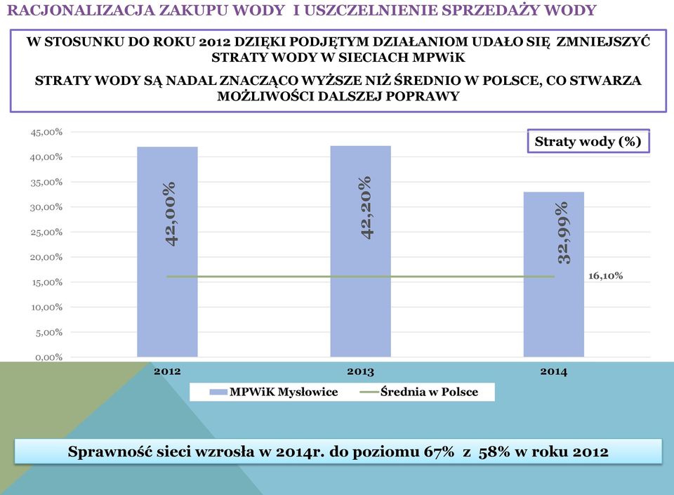 CO STWARZA MOŻLIWOŚCI DALSZEJ POPRAWY 45,00% 40,00% Straty wody (%) 35,00% 30,00% 25,00% 20,00% 15,00% 16,10% 10,00%