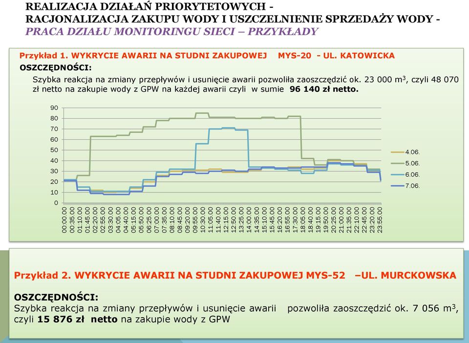 00 REALIZACJA DZIAŁAŃ PRIORYTETOWYCH - RACJONALIZACJA ZAKUPU WODY I USZCZELNIENIE SPRZEDAŻY WODY - PRACA DZIAŁU MONITORINGU SIECI PRZYKŁADY Przykład 1.