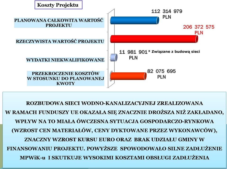 OKAZAŁA SIĘ ZNACZNIE DROŻSZA NIŻ ZAKŁADANO, WPŁYW NA TO MIAŁA ÓWCZESNA SYTUACJA GOSPODARCZO-RYNKOWA (WZROST CEN MATERIAŁÓW, CENY DYKTOWANE PRZEZ WYKONAWCÓW),