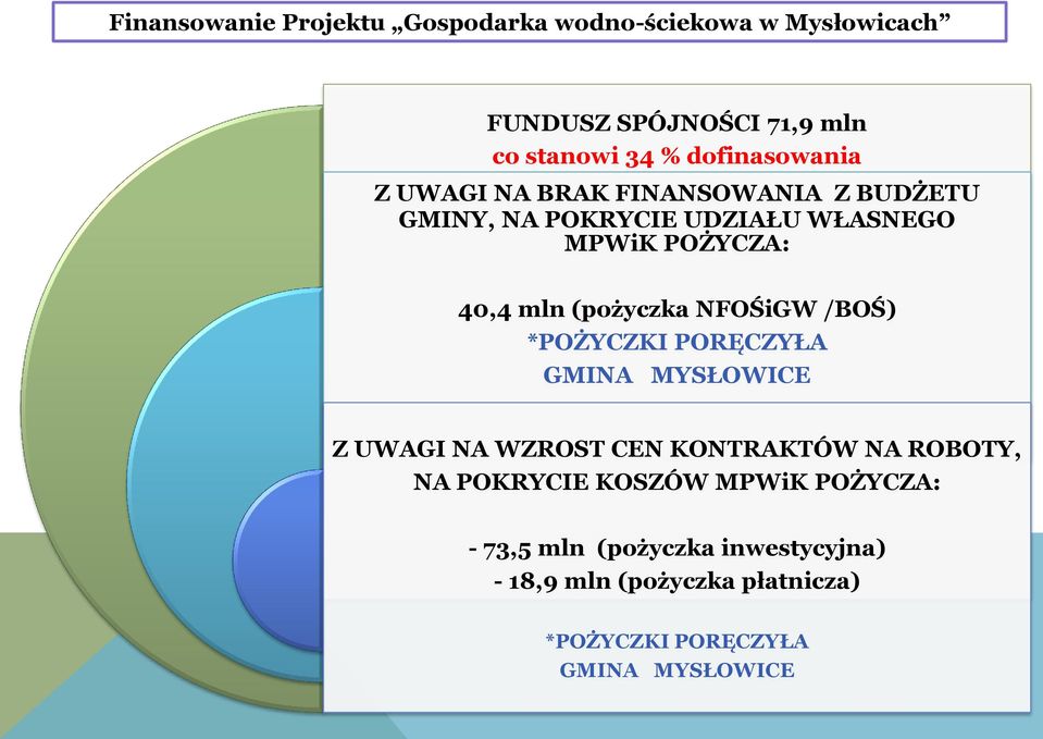 (pożyczka NFOŚiGW /BOŚ) *POŻYCZKI PORĘCZYŁA GMINA MYSŁOWICE Z UWAGI NA WZROST CEN KONTRAKTÓW NA ROBOTY, NA