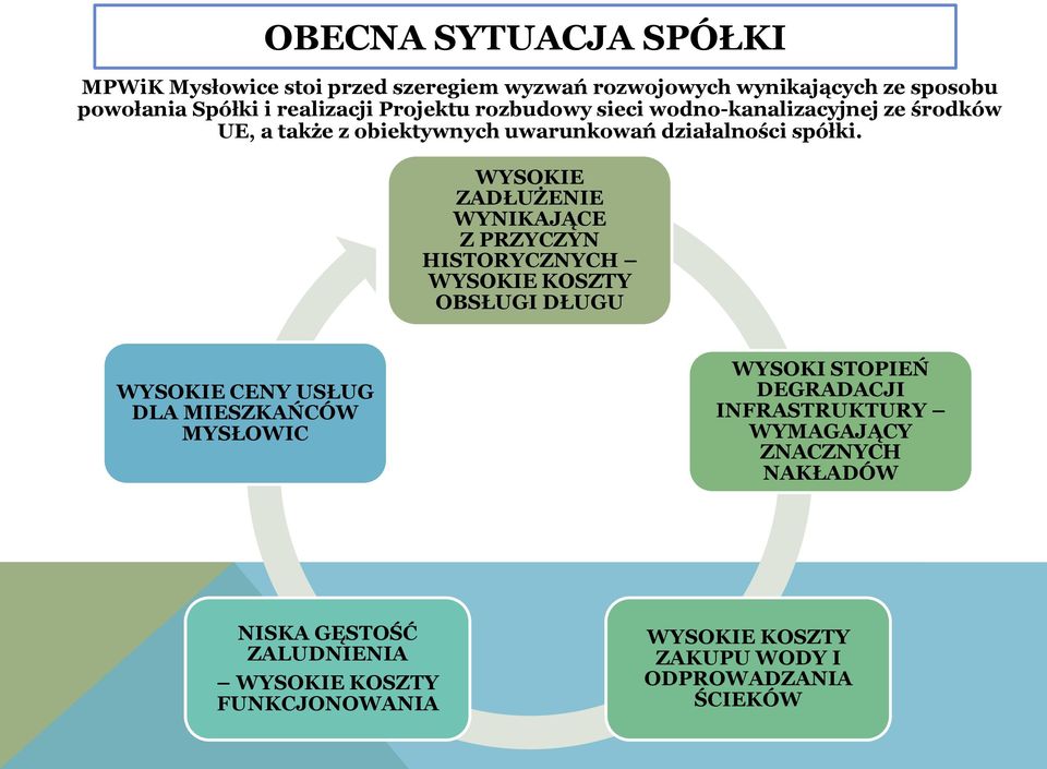 WYSOKIE ZADŁUŻENIE WYNIKAJĄCE Z PRZYCZYN HISTORYCZNYCH WYSOKIE KOSZTY OBSŁUGI DŁUGU WYSOKIE CENY USŁUG DLA MIESZKAŃCÓW MYSŁOWIC WYSOKI
