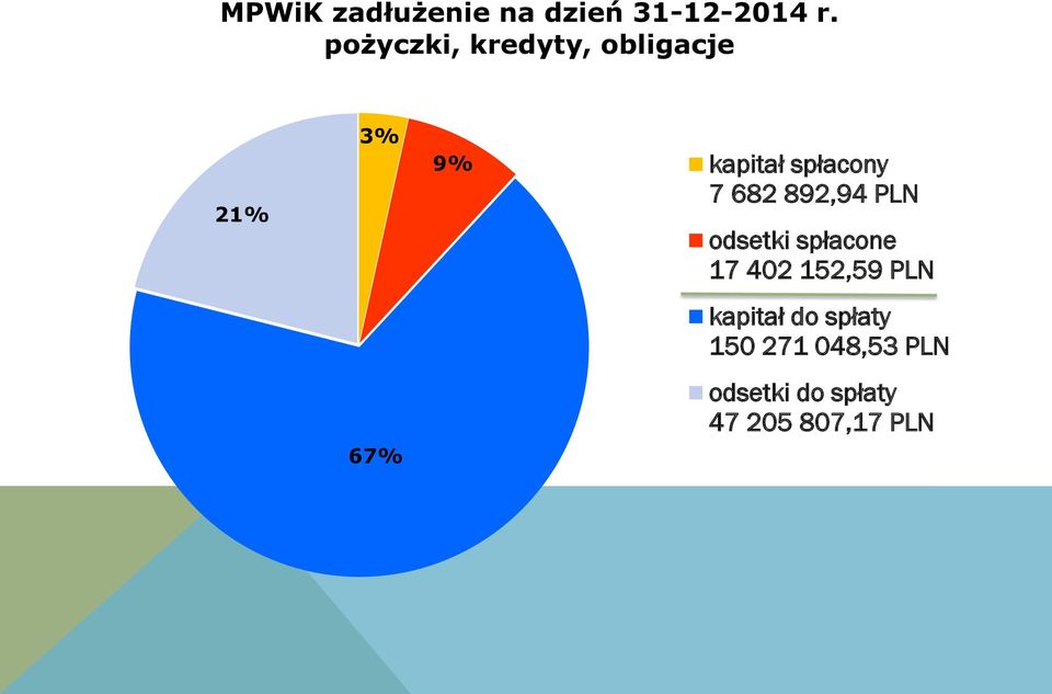 7 682 892,94 PLN odsetki spłacone 17 402 152,59 PLN