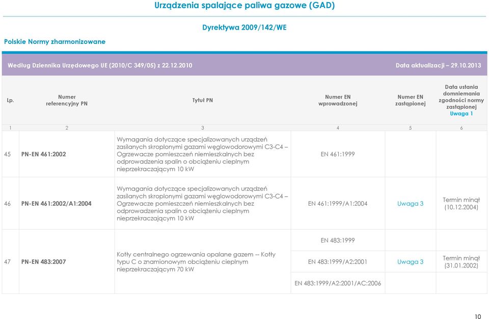 C3-C4 Ogrzewacze pomieszczeń niemieszkalnych bez odprowadzenia spalin o obciążeniu cieplnym nieprzekraczającym 10 kw EN 461:1999/A1:2004 (10.12.