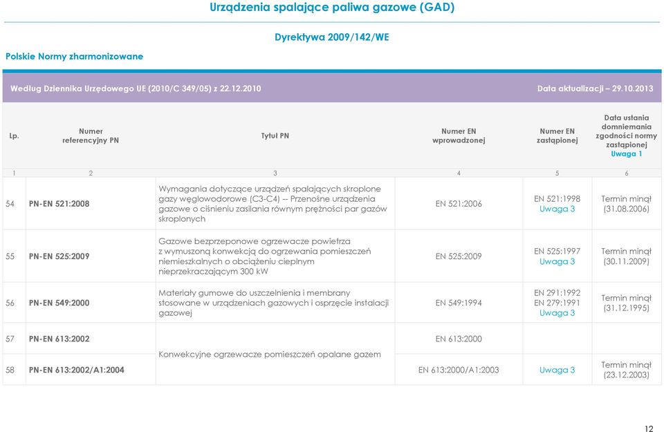 2006) 55 PN-EN 525:2009 Gazowe bezprzeponowe ogrzewacze powietrza z wymuszoną konwekcją do ogrzewania pomieszczeń niemieszkalnych o obciążeniu cieplnym nieprzekraczającym 300 kw EN