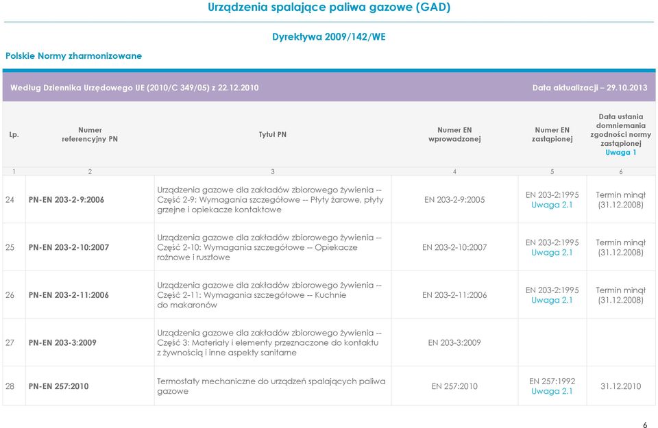 2008) 26 PN-EN 203-2-11:2006 Urządzenia gazowe dla zakładów zbiorowego żywienia -- Część 2-11: Wymagania szczegółowe -- Kuchnie do makaronów EN 203-2-11:2006 EN 203-2:1995 (31.12.