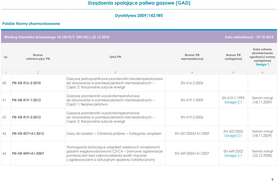 2009) 42 PN-EN 419-2:2012 Gazowe promienniki wysokotemperaturowe do stosowania w pomieszczeniach niemieszkalnych -- Część 2: Racjonalne zużycie energii EN 419-2:2006 43 PN-EN 437+A1:2012 Gazy do