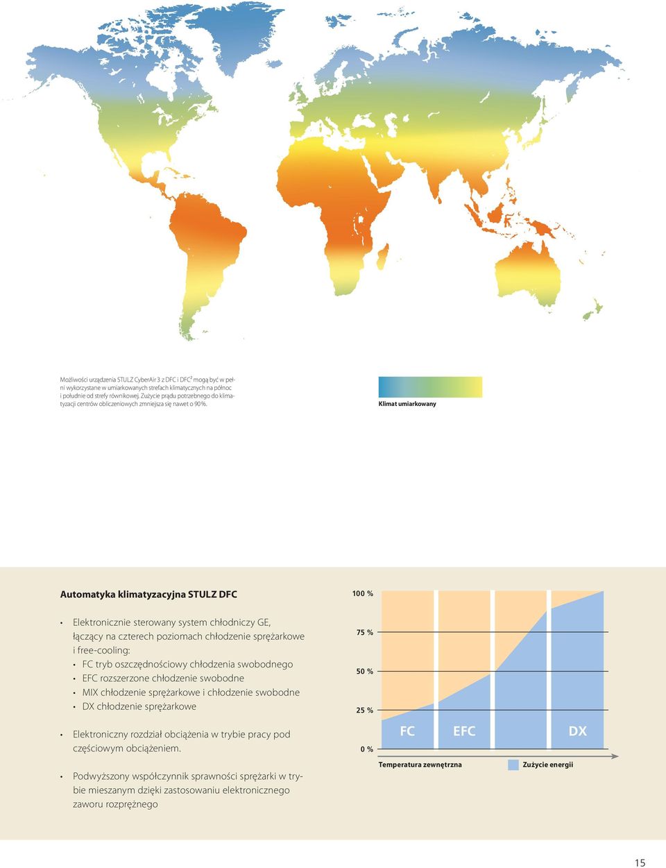 Klimat umiarkowany Automatyka klimatyzacyjna STULZ DFC 100 % Elektronicznie sterowany system chłodniczy GE, łączący na czterech poziomach chłodzenie sprężarkowe i free-cooling: FC tryb
