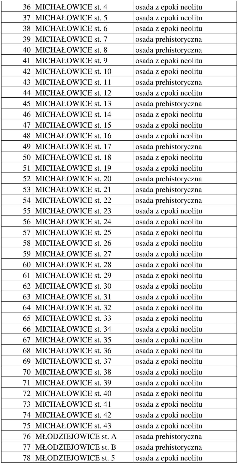 12 osada z epoki neolitu 45 MICHAŁOWICE st. 13 osada prehistoryczna 46 MICHAŁOWICE st. 14 osada z epoki neolitu 47 MICHAŁOWICE st. 15 osada z epoki neolitu 48 MICHAŁOWICE st.