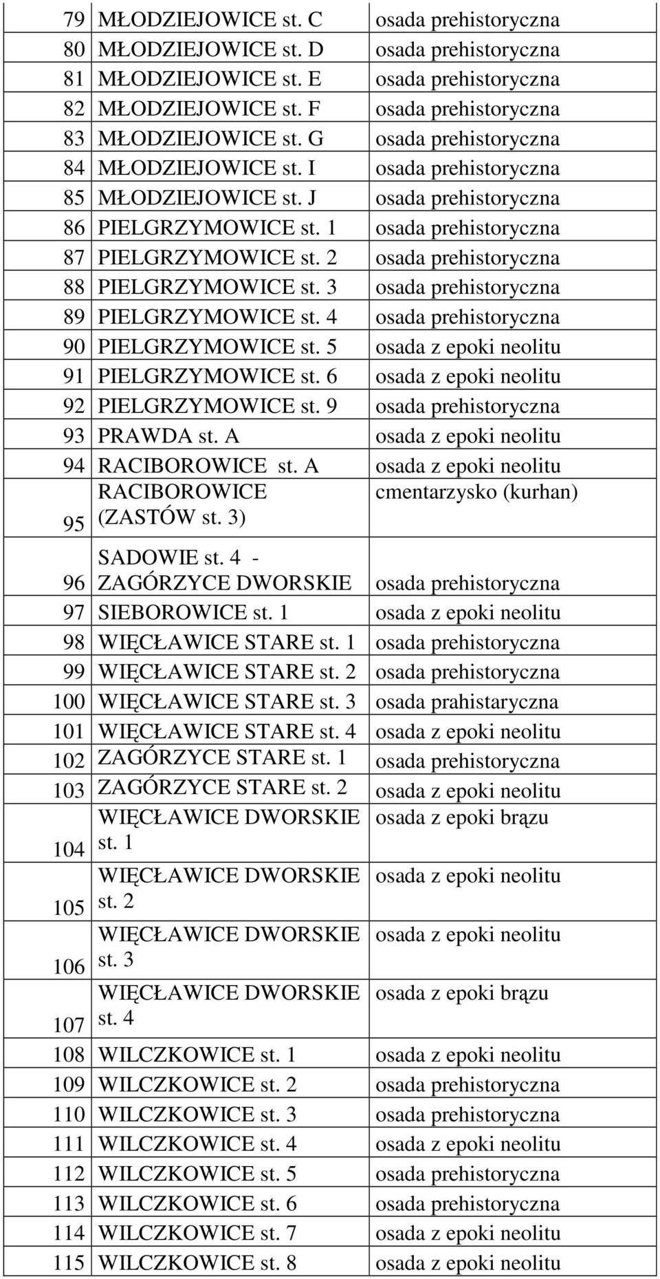 2 osada prehistoryczna 88 PIELGRZYMOWICE st. 3 osada prehistoryczna 89 PIELGRZYMOWICE st. 4 osada prehistoryczna 90 PIELGRZYMOWICE st. 5 osada z epoki neolitu 91 PIELGRZYMOWICE st.