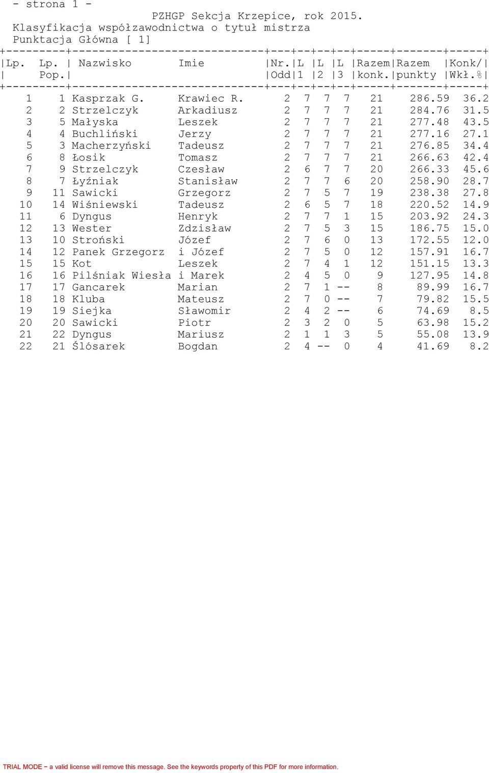 59 36.2 2 2 Strzelczyk Arkadiusz 2 7 7 7 21 284.76 31.5 3 5 Małyska Leszek 2 7 7 7 21 277.48 43.5 4 4 Buchliński Jerzy 2 7 7 7 21 277.16 27.1 5 3 Macherzyński Tadeusz 2 7 7 7 21 276.85 34.