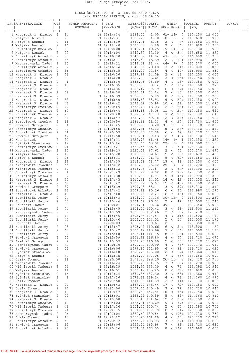 680 11.980 3 Małyska Leszek 2 11 GT 12:12:39 1680.41 6.15 2 < 4> 113.680 11.970 4 Małyska Leszek 2 16 GT 12:12:40 1680.00 8.20 3 < 6> 113.680 11.950 5 Strzelczyk Czesław 2 26 GT 12:20:08 1646.81 10.