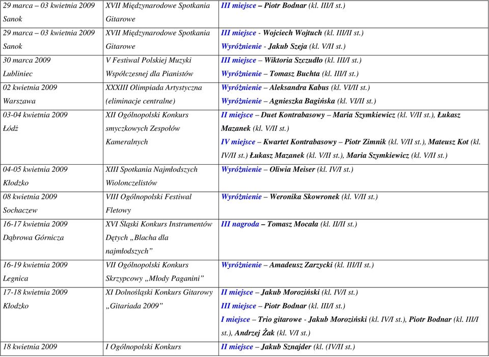 ) 30 marca 2009 Lubliniec V Festiwal Polskiej Muzyki Współczesnej dla Pianistów III miejsce Wiktoria Szczudło (kl. III/I st.